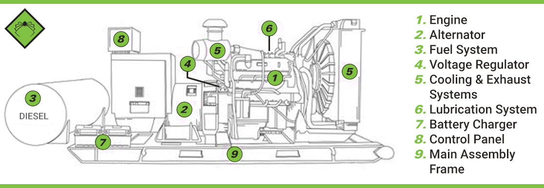 Parts/Components of a Power Generator System
